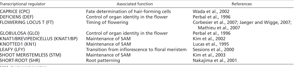 Table 2. Developmentally important moving transcriptional regulators in plants