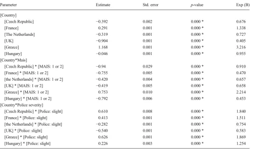 Table 5 Parameter estimates of log-rate sub-models of country/region and injury severity effects on under-reporting