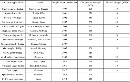 Table 1 Example applications of UHPC around the world.