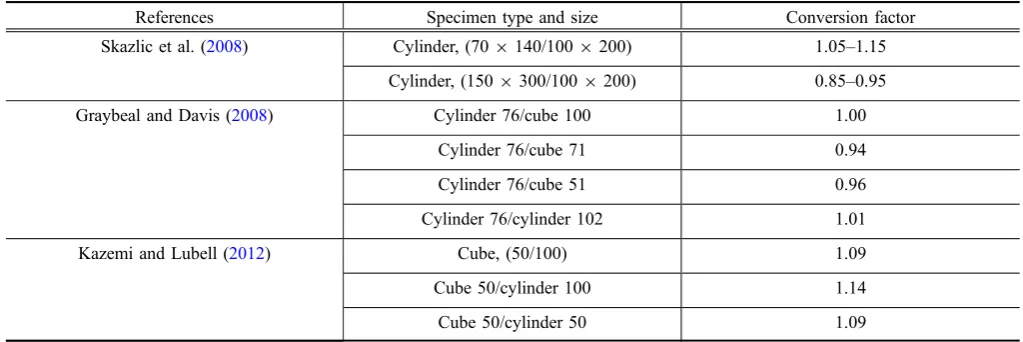 Table 4 Conversion factors for various type and size of UHPC specimens for compressive strength.