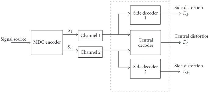 Figure 1: Generic MDC system. The source is encoded in two descriptions:di S1 and S2. They are transmitted through the network overﬀerent channels