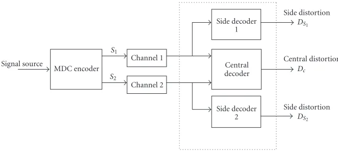 Figure 1: Generic MDC system. The source is encoded in two descriptions:di S1 and S2. They are transmitted through the network overﬀerent channels