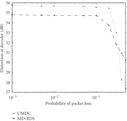 Figure 4: UMDC versus MD-RDS. Akiyo. 800 kbps. 30 fps.
