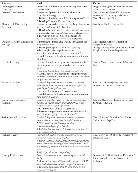 Table 1. Initiatives of the patient experience team    