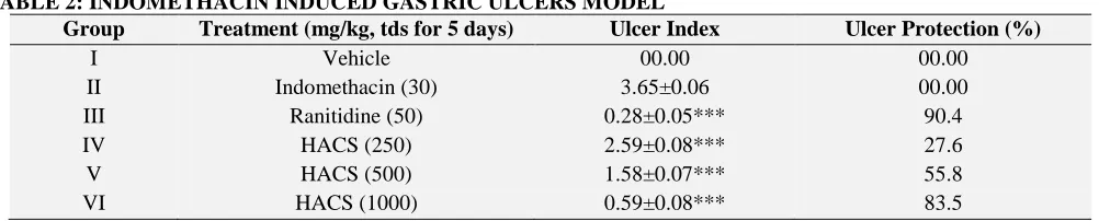 TABLE 2: INDOMETHACIN INDUCED GASTRIC ULCERS MODEL Group I 