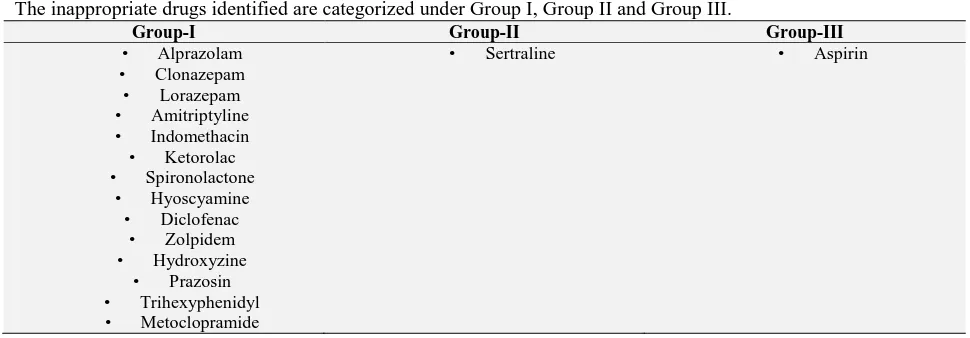 FIG. 8: DRUGS IDENTIFIED IN PRESCRIPTIONS BASED ON BEERS CRITERIA (n=71)   