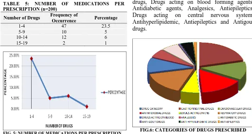 Table 6: CATEGORIES OF DRUGS PRESCRIBED (n=200) 