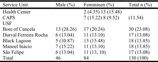 Table 1. Distribution of study patients in primary care units of the municipality, according to gender (n = 130)  