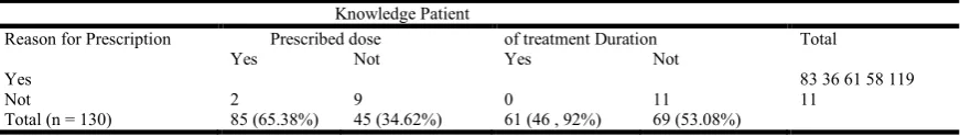 Table 4. Study participants' knowledge regarding the reason for the prescription, the prescribed dose and the   duration of treatment (n = 130)    