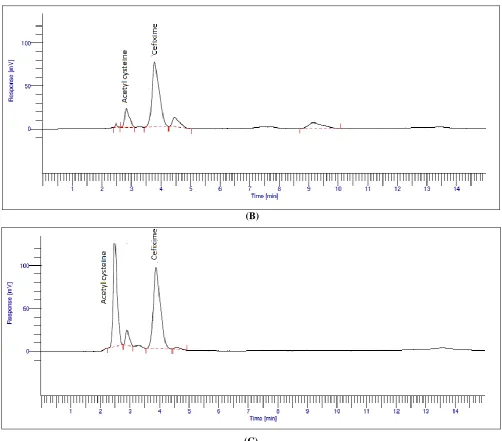 FIG. 3:  HPLC CHROMATOGRAMS OF A) BLANK, B) PLACEBO, C) SAMPLE. 