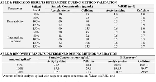 TABLE 4: PRECISION RESULTS DETERMINED DURING METHOD VALIDATION Spiked Sample Concentration (μg/mL) %RSD (n=6) 