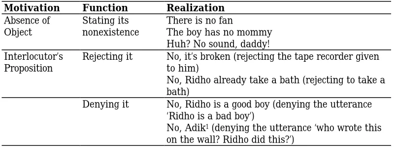 Table 1. Pattern of ‘no’ use in Ridho’s negation