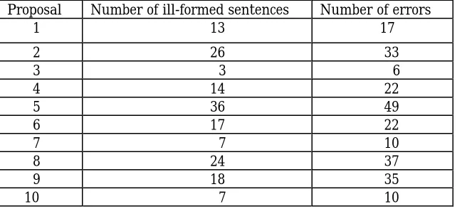Table 1. Number of ill-formed sentences and errors