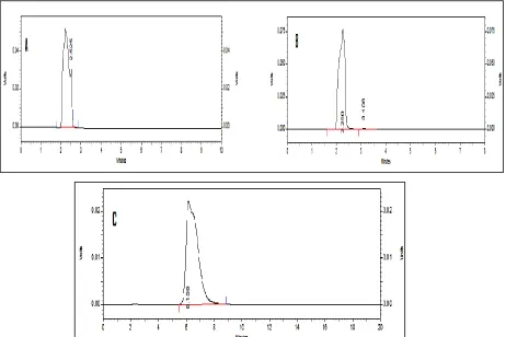FIG. 3: TYPICAL HPLC CHROMATOGRAM OF RESVERATROL IN SELECTED MOBILE PHASE 