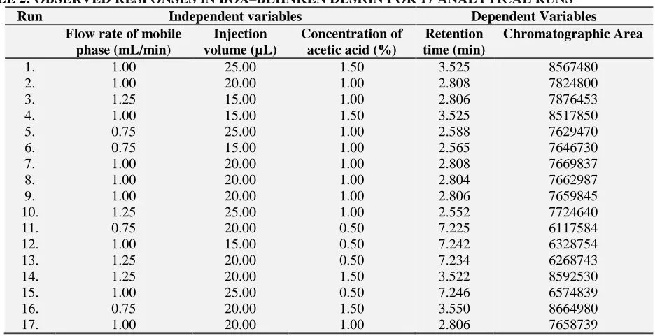 TABLE 2: OBSERVED RESPONSES IN BOX–BEHNKEN DESIGN FOR 17 ANALYTICAL RUNS Run  