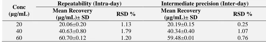 TABLE 5: PRECISION OF THE METHOD Repeatability (Intra-day) Mean Recovery 