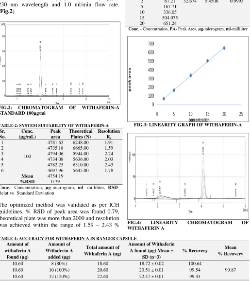 FIG.2: STANDARD 100µg/ml 