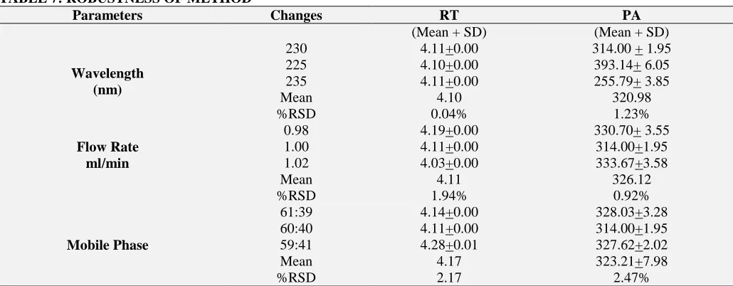 TABLE 7: ROBUSTNESS OF METHOD Parameters 