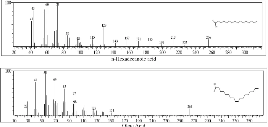 TABLE 2: BIOLOGICAL ACTIVITY OF IDENTIFIED COMPOUND IN JUICE SAMPLE OF MUNGO 254 (BARBERI)