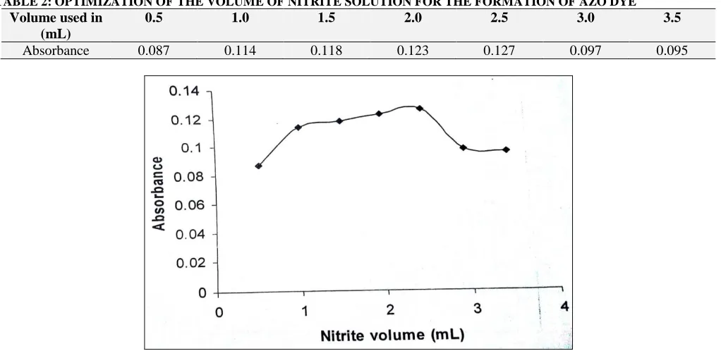 TABLE 2: OPTIMIZATION OF THE VOLUME OF NITRITE SOLUTION FOR THE FORMATION OF AZO DYE Volume used in 0.5 1.0 1.5 2.0 2.5 3.0 