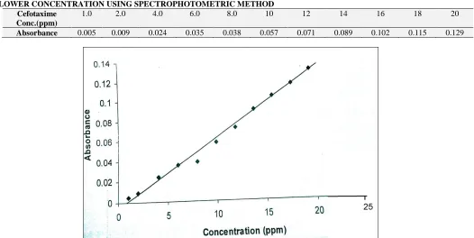 TABLE 5: THE EFFECT OF CONCENTRATION OF CEFOTAXIME SODIUM ON THE ABSORBANCE BEHAVIOR AT LOWER CONCENTRATION USING SPECTROPHOTOMETRIC METHOD 