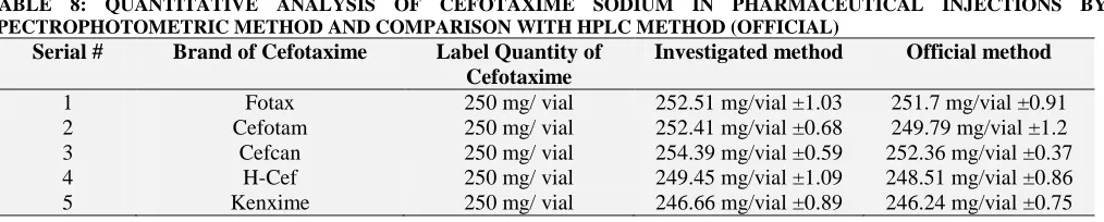TABLE 8: QUANTITATIVE ANALYSIS OF CEFOTAXIME SODIUM IN PHARMACEUTICAL INJECTIONS BY SPECTROPHOTOMETRIC METHOD AND COMPARISON WITH HPLC METHOD (OFFICIAL) 