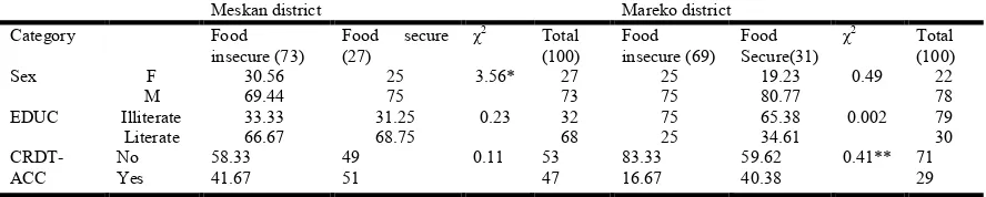 Table 3.3. Distribution of household food security status by sex, education and access to credit service (%)   
