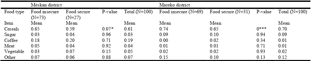 Table 3. 7. Household food security status by household income sources per year per AE  