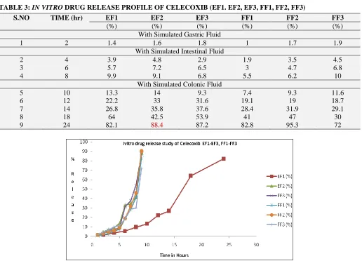 FIG. 1:  IN VITRO DRUG RELEASE PROFILE OF CELECOXIB (EF1. EF2, EF3, FF1, FF2, FF3)  