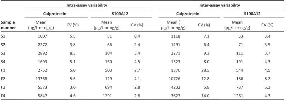 Table 1. Results of the analytical validation of the canine calprotectin and S100A12 assays for use with serum and faecal extracts from cheetahs.