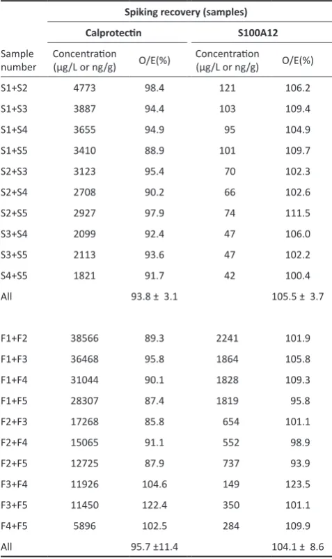 Table 2. Recovery of calprotectin and S100A12 in serum samples and faecal extracts from cheetahs, spiked among each other