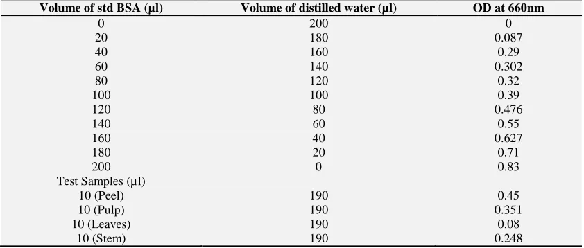 TABLE 2: ACTIVITY OF THE CRUDE BROMELAIN Crude extract Blank titre (Volume of 0.1N 