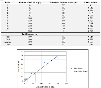 TABLE 6: ABSORBANCE OF STANDARD BSA TO DETERMINE THE CONCENTRATION OF THE PURIFIED BROMELAIN Sl No