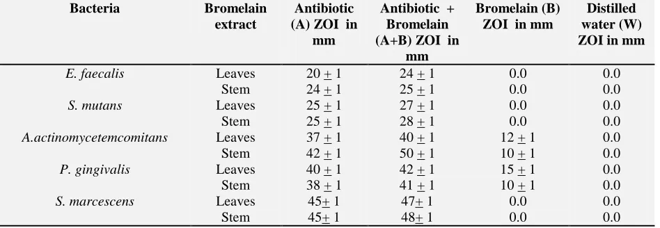 TABLE 10: ANTIBACTERIAL EFFECTS OF LEAVES AND STEM BROMELAIN ON GRAM POSITIVE AND GRAM NEGATIVE BACTERIA Bacteria 