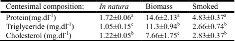 Table 2. Color variation in fish stocks prepared from pacu carcasses submitted to different processing techniques 