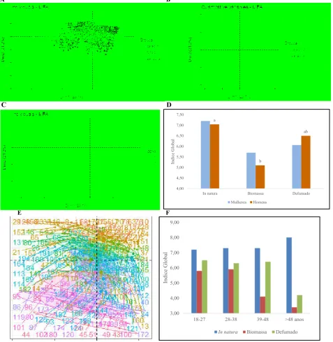 Figure 2. Grouping of characteristics in relation to pacu stocks submitted to different processing techniques (A); quantitative variables in relation to dimensions (B); contribution of the product in relation to the taster gender (C);the aroma attribute evaluated according to gender  