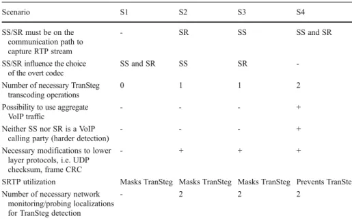 Table 1 Comparison of hidden communication scenarios (S1-4)