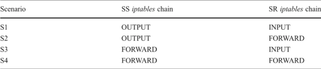 Table 2 SS and SR iptables chains for different hidden communication scenarios S1-S4