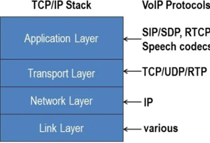 Fig. 1 Protocols for SIP-based VoIP