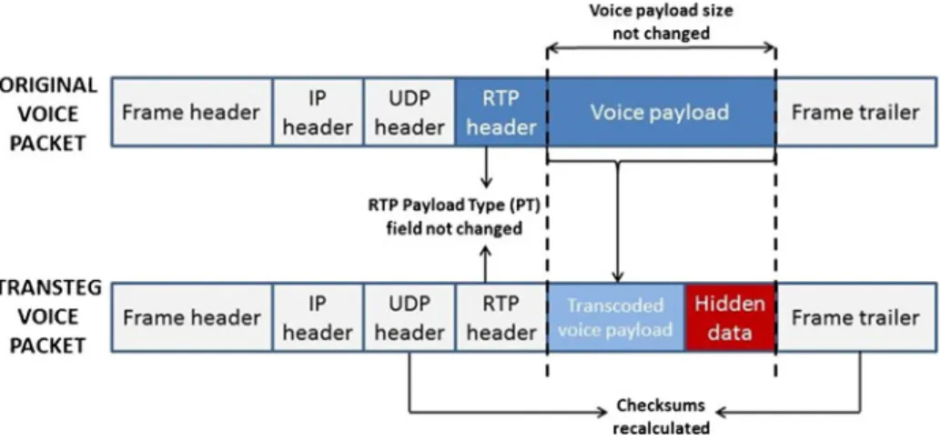 Fig. 3 Frame bearing voice payload: without (top) and with (bottom) hidden data inserted by TranSteg