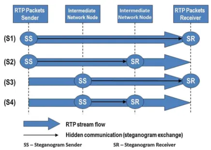 Fig. 4 Hidden communication scenarios for TranSteg