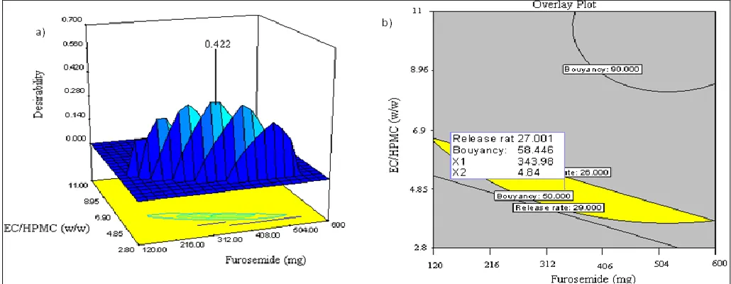 FIGURE 6: GRAPHICAL REPRESENTATION OF THE MAXIMUM GLOBAL DESIRABILITY FUNCTION (A)  AND THE OPTIMUM REGION IDENTIFIED BY OVERLAYING PLOTS OF THE TWO RESPONSES (BUOYANCY AND RELEASE RATE) (B) AS FUNCTIONS OF FUROSEMIDE AMOUNT AND EC/HPMC RATIO 