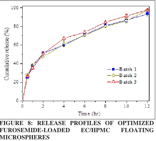 FIGURE 8: RELEASE PROFILES OF OPTIMIZED  FUROSEMIDE-LOADED EC/HPMC FLOATING 