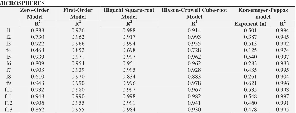 TABLE 2: RESULTS OF MODEL FITTING FOR FUROSEMIDE LOADED EC/HPMC FLOATING MICROSPHERES 