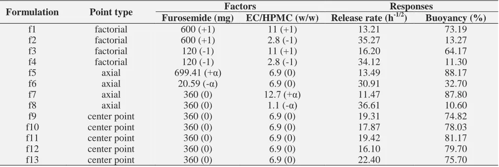 TABLE 3: CCD MATRIX IN TERMS OF BOTH ACTUAL AND CODED FACTOR LEVELS AND SUMMARY OF EXPERIMENTAL VALUES OF RELEASE RATE AND BUOYANCY Factors Responses 