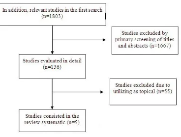 Figure 1: PRISMA Flow Diagram: the screening procedure of papers in this study. 