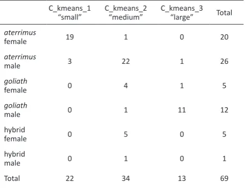 Table 4. Contingency table displaying the distribution of the 69 palm cockatoos included in the k-means clustering among the three defined morphological clusters
