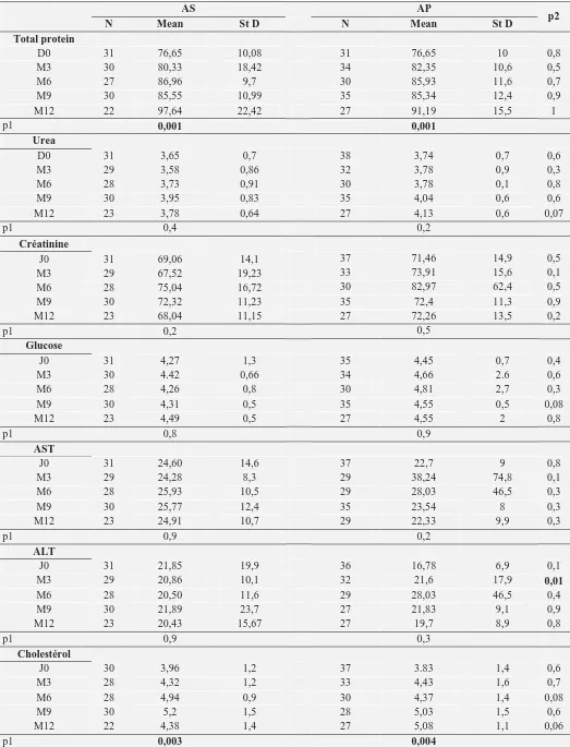 TABLE 3: RESULTS OF BIOCHEMICAL PATIENTS ACCORDING TO TREATMENT GROUP  AS  AP 