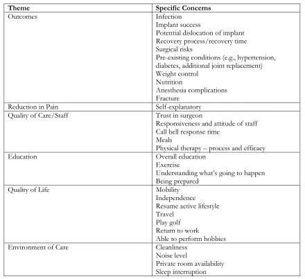 Table 1. Phase 1 Pre-Surgical Thematic Responses   