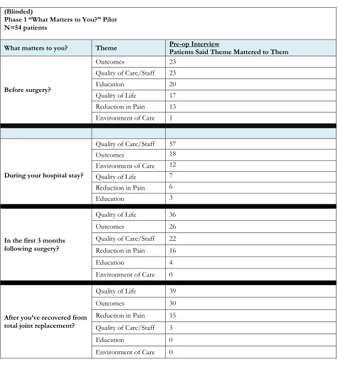 Table 2. Phase 1 Post-Surgical Thematic Responses 